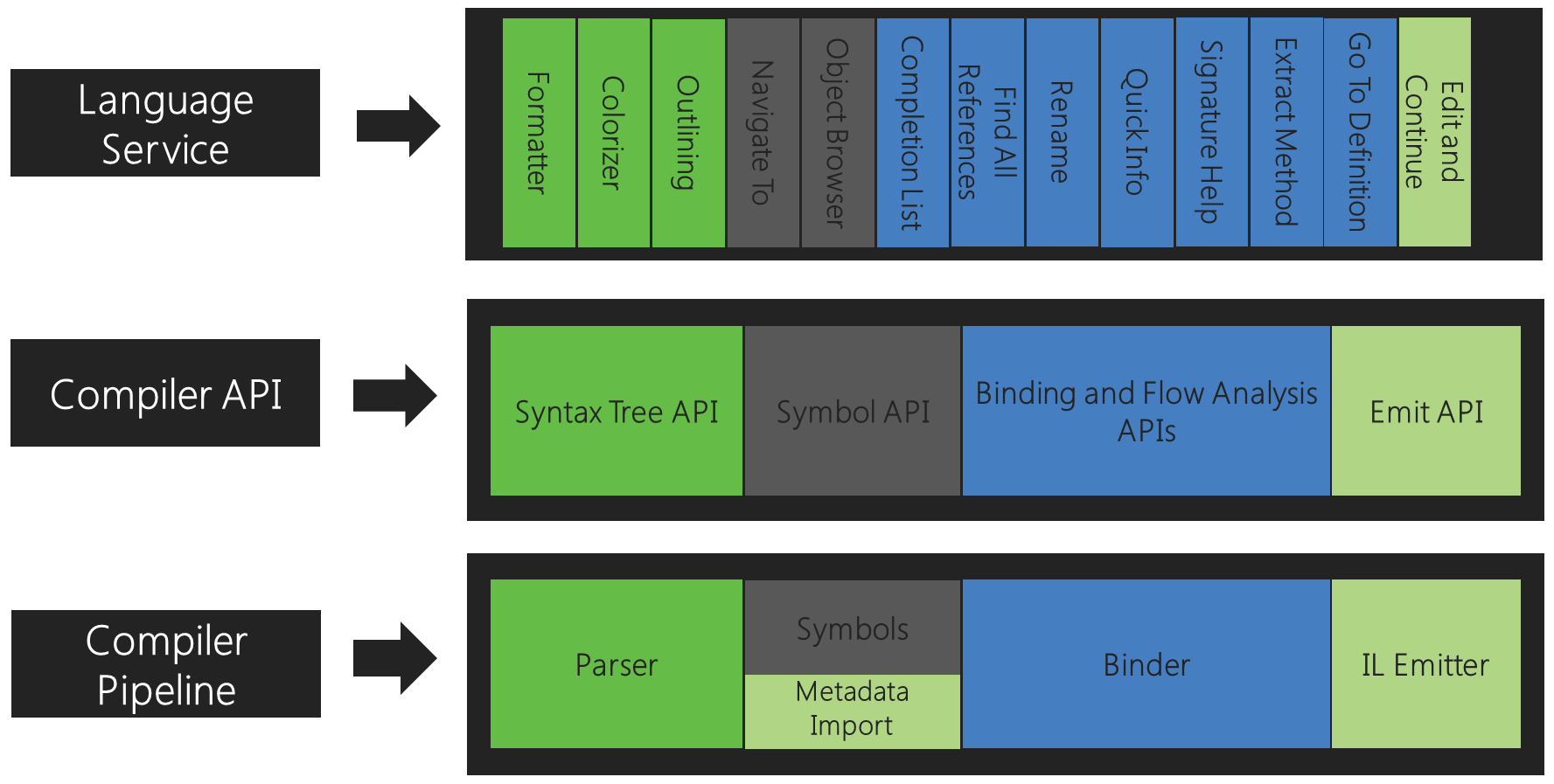 .NET Compiler Platform APIs (Microsoft.CodeAnalysis.
