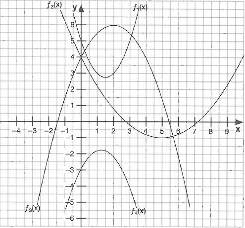 Aufgabe 28: a.) Schätze aus der Zeichnung die Koordinaten des Scheitelpunktes der Funktionsgleichungen f1(x) bi