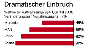 LKW-Markt in tiefer Krise (Quelle: