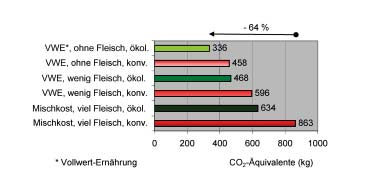 Abbildung 5: Treibhausgas-Emissionen durch verschiedene Ernährungsstile (Angaben pro Person und Jahr, Hoffmann 2002) und Lagerung große Energiemengen und verursachen erhebliche