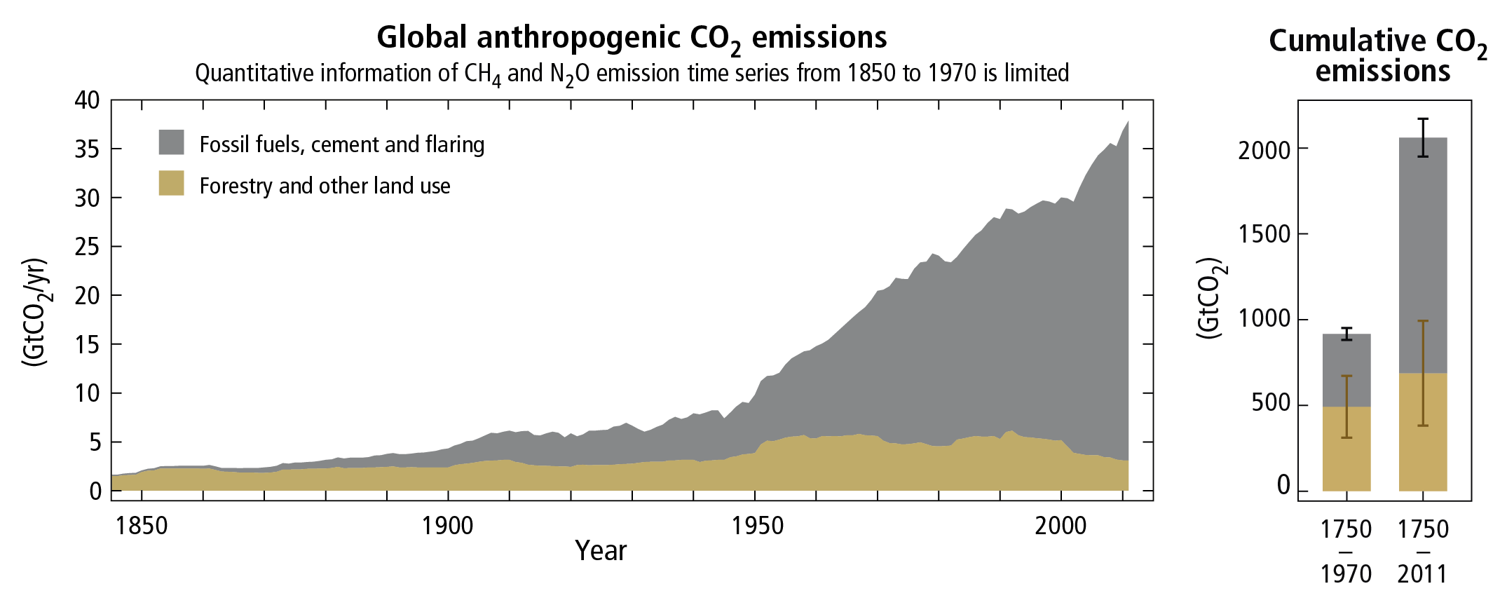 Ursachen des Klimawandels Anthropogene Treibhausgasemissionen sind seit der vorindustriellen Zeit angestiegen; sie befinden sich gegenwärtig