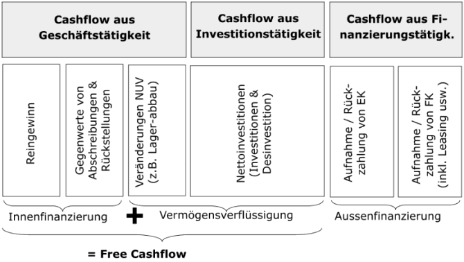 Info Seite 5 Cashflows Pecking Order 1. Innenfinanzierung 2. Aussenfinanzierung mit FK 3.