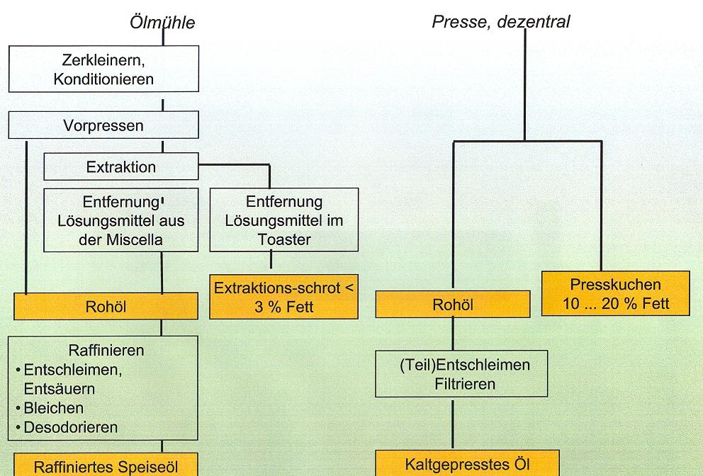 Verarbeitungsprodukte Raps SACHSEN-ANHALT Landesanstalt für für