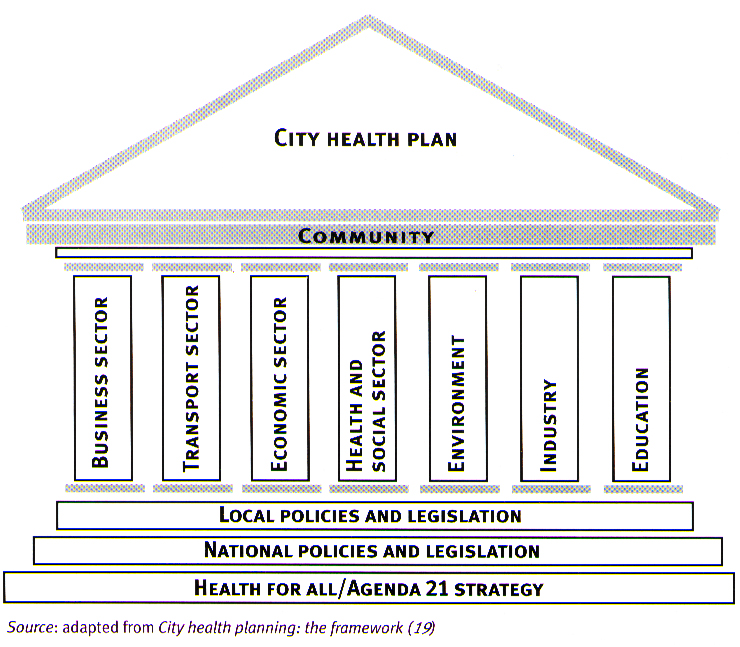 10 Fundamente und SäulenS gesundheitsfördernder Gesamtpoltik WHO