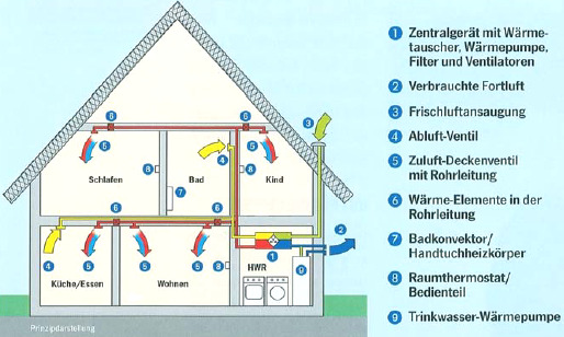 Lüftungsheizung - Komplettsystem mit Kreuzstromwärmetauscher, nach geschalterer Luft/Luft/Wärmepumpe und Elektro- Wärmeelementen in den Zuluftleitungen -