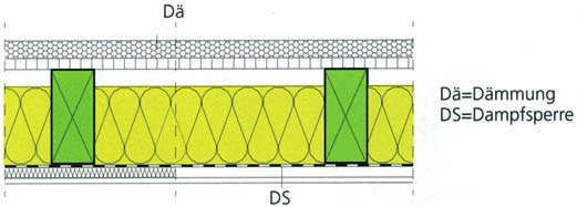 1 Bedingungen und Beispiele Flachdachkonstruktionen mit dreiseitig sichtbaren Deckenbalken können gemäß DIN 68 800-3 der GK 0 zugeordnet werden (Bild 9.1).
