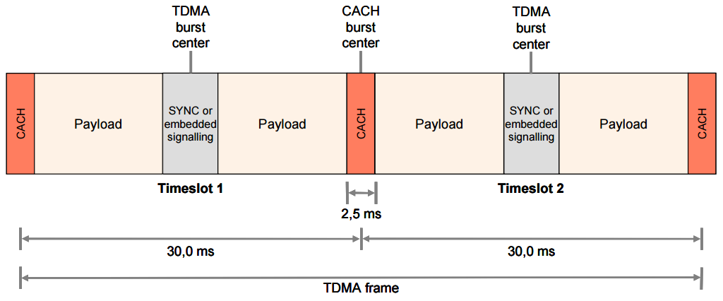 Protokoll HF DMR DV Sprache + Daten TDMA