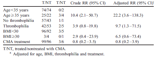 Progestogen-only contraception in women at high risk of venous thromboembolism Conard J et al.