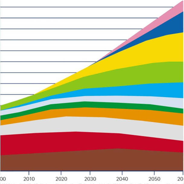 Weltenergieverbrauch 2000-2060 250% 200% 150% Erneuerbare