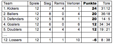 müm C 600 20 800 19 1000 18 1200 17 Weshalb passen beide Funktionsgraphen nicht zu den vorliegenden Daten? 25 20 Aufgrund von Sachsituationen entscheiden, ob der Funktionsgraph linear verläuft.