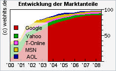 Suchdienste im Internet Suchmaschinen Suchmaschinen sind vollautomatisierte Suchdienstleister.