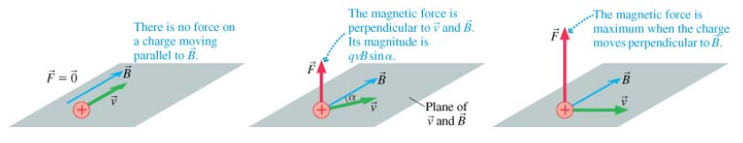 Expeimentelle Beobachtungen Richtung Wenn sich ein Teilchen paallel zu Richtung des magnetischen Feldvektos bewegt, efäht es keine Kaftwikung.