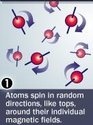 4.3. MRT: Atomkerne haben eine zufällige Spinrichtung, um die eigene Achse Atome gehen in
