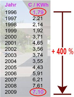 4. Energieeffiziente Bauweise Erfolge des seit 1999 betriebenen