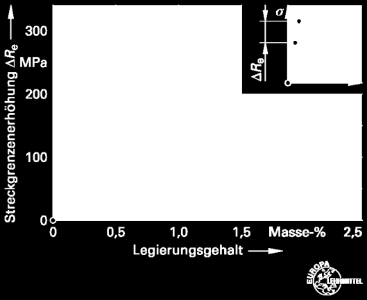 Feinkornbaustähle normalgeglühte, thermomechanisch behandelte Feinkornbaustähle mit R eh < 500 MPa wasservergütete, hochfeste Feinkornbaustähle mit R eh > 500 MPa Untergruppe