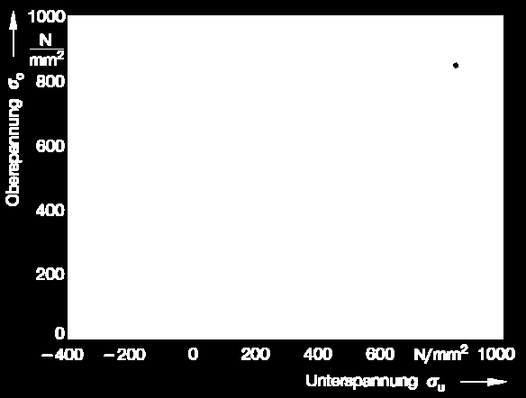 beachtet werden Dauerfestigkeit steigt nicht proportional zur Festigkeit / Streckgrenze: zunehmende Kerbempfindlichkeit: kleinste Kerben / Defekte (Korngrenzen, Poren,