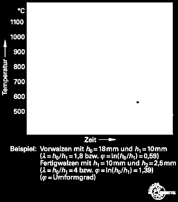 Feinkornbaustähle thermomechanische Behandlung allgemeiner Ablauf von Verformung und Temperatur bei Temperaturen um ca.