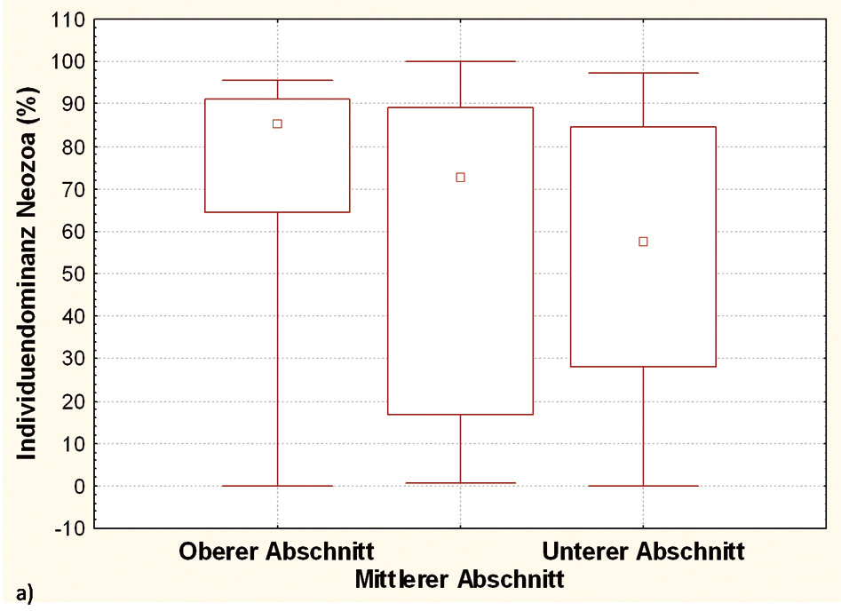 210 Wolfram Graf, Anne Hartmann, Patrick Leitner Einwanderungslinien für Neozoa (galil et al. 2007).