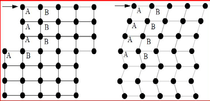 Zwillingsbildung Zwei Kristalle werden Zwillinge genannt, wenn eine Transformation Spiegelung an einer Ebene (Zwillingsebene) oder Rotation um 180± Grad um eine Ache existiert.
