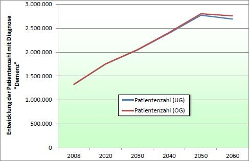 Abbildung 6: Entwicklung der Patientenzahl mit der Diagnose Demenz (Neubauer, et al., 211) Die Grafik zeigt einen nahezu linear ansteigenden Zuwachs an Demenzpatienten bis zum Jahr 25.