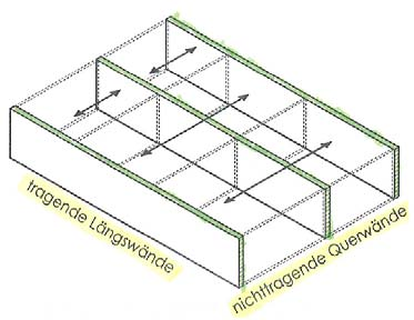 3.4.2 Einachsig gespannte Decke Anwendungsbereich: l < 7 (8) m (wirtschaftlich) Abb.3.5.