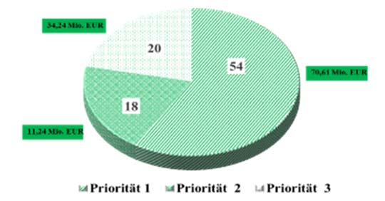 Diagramm 4. Anzahl und Wert der geschlossenen Förderverträge seit Beginn der Programmumsetzung, aufgeteilt nach Prioritäten.