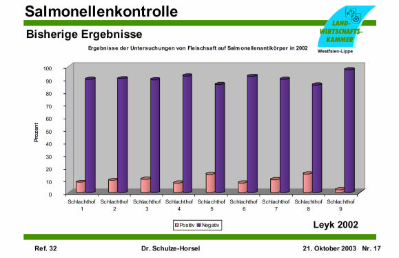 Bekämpfung dieser Salmonellatypen gerichtet. Die dänische Schweineproduktion hat hierbei in Europa eine Vorreiterrolle gespielt.