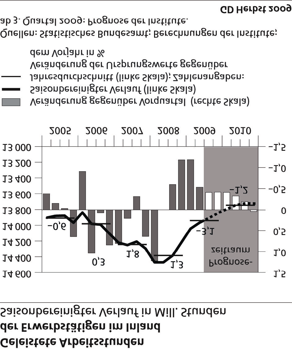 Abbildung 3.9 Abbildung 3.10 Arbeitslosenstatistik erfasst.