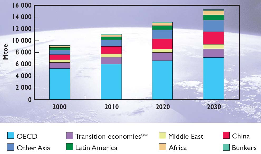 Energieverbrauch nach Weltregionen 2000-2030 Mio.