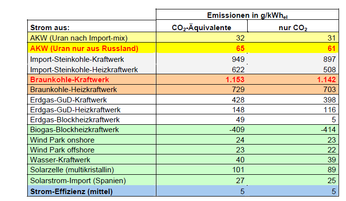 CO2 Emissionen Stromerzeugung Deutschland Quelle: