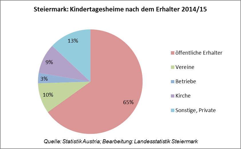 Steirische Statistiken, Heft 12/2015 19 Kindertagesheimstatistik 2014/15 Grafik 8 5.