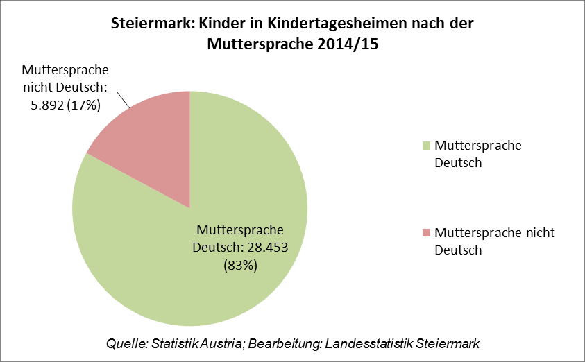 Steirische Statistiken, Heft 12/2015 36 Kindertagesheimstatistik 2014/15 28.453 (82,8%) der insgesamt 34.345 Kinder in den steirischen Kindertagesheimen sprechen Deutsch als Muttersprache.