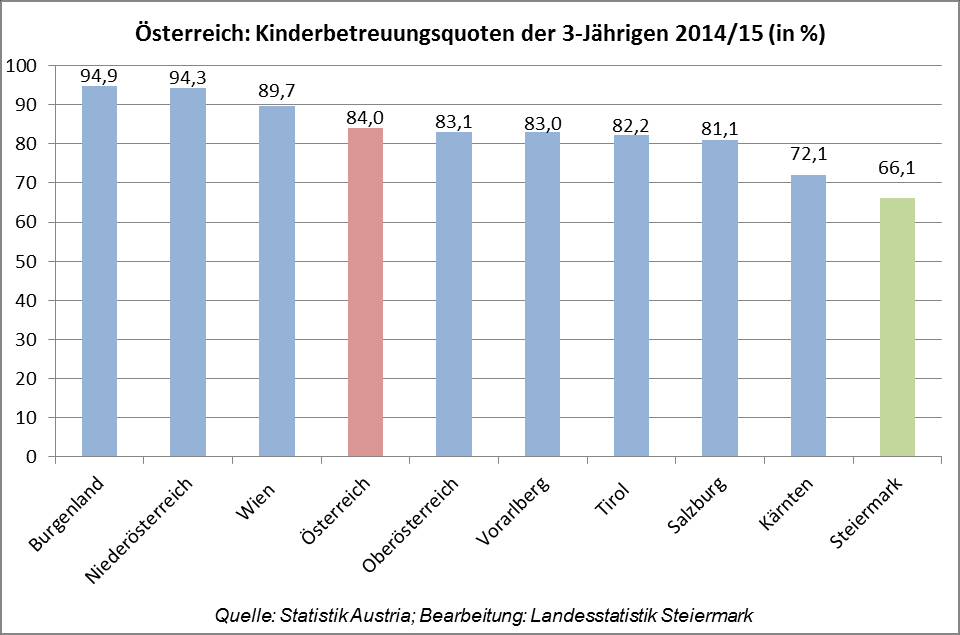 Steirische Statistiken, Heft 12/2015 64 Kindertagesheimstatistik 2014/15 Auch bei den 2-Jährigen liegt Wien mit einer Quote von 73,1% über dem Bundesdurchschnitt (49,7%), gefolgt vom Burgenland