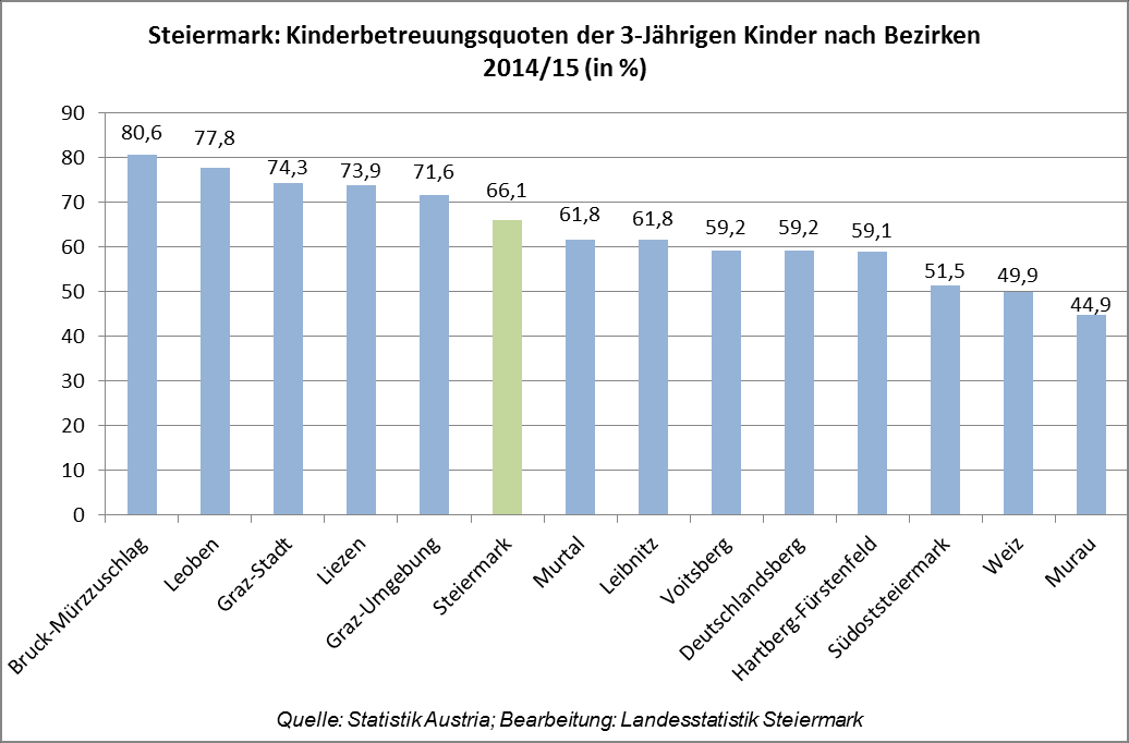 Steirische Statistiken, Heft 12/2015 68 Kindertagesheimstatistik 2014/15 Betrachtet man die Betreuungsquoten der 3-Jährigen im steirischen Bezirksvergleich, so zeigt sich, dass Bruck-Mürzzuschlag mit