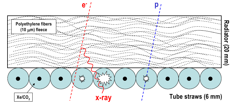 Detektoren Übergangsstrahlungsdetektoren: Um die Wahrscheinlichkeit der Emission von Übergangstrahlung zu erhöhen wird Radiatorfleece verwendet P(Emission pro Übergang) ~ 0.