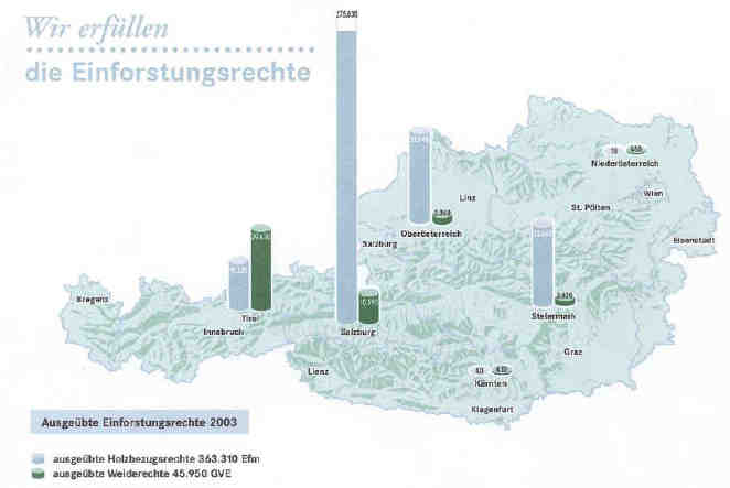 000 Alpsweidegräser 7 8 Ausgeübte Einforstungsrechte bei den ÖBF-AG (Jahrbuch 2003) Einforstungsrechte Insgesamt 356 Betriebe belastet 593.700 ha Wirtschaftsfläche (7 % d.
