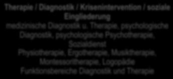 Logopädie / Physiktechnik Pädaudiologie / Hörgeräteversorgung / Cochlear Implant Sprechstunde Auditive