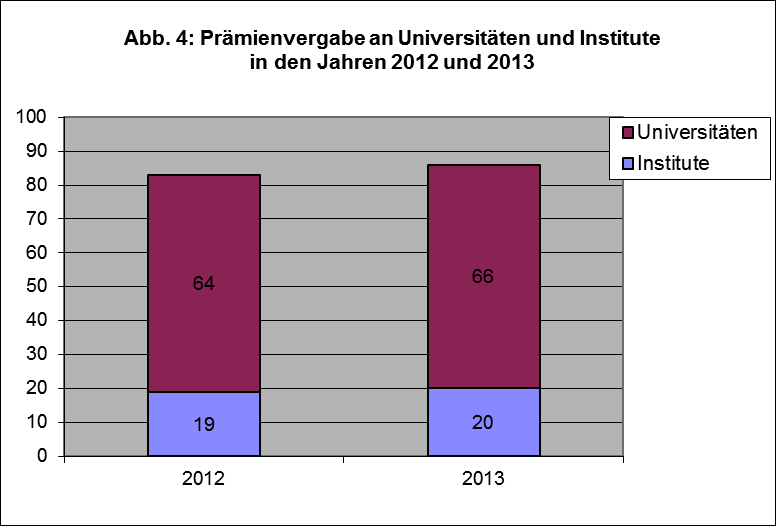 Im Jahr 2012 wurden 19 von insgesamt 85 Prämien an Institute (22,4%) und 66 an