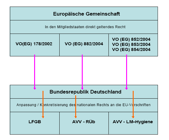 Umsetzung der EU-VO in Deutschland BMVEL-Entwurf (08.
