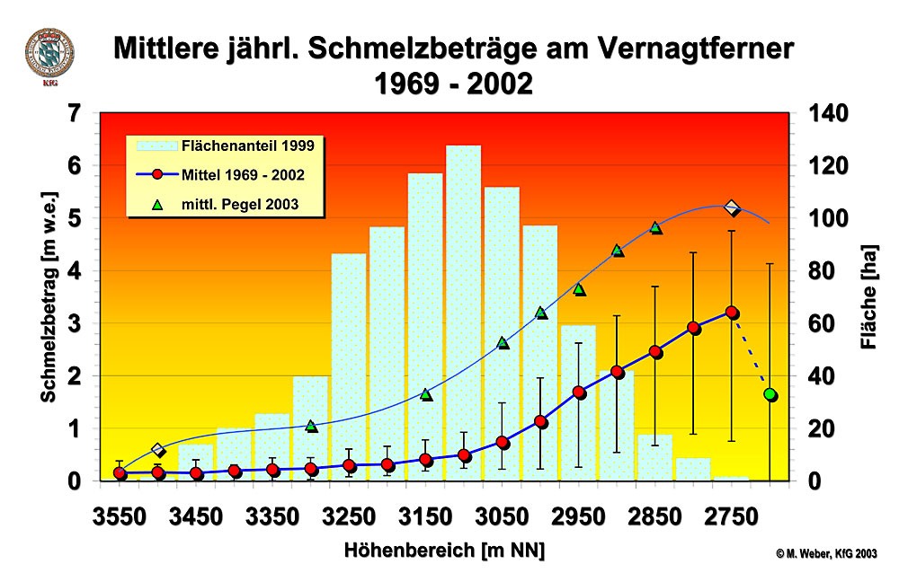 Mittlere Beträge der Eisabschmelzung am Vernagtferner über den Bereich der Höhenerstreckung über den Zeitraum 1969 bis 2002 (Kurve Mittel) in m Wasseräquivalent (1 m w.e entspricht ca. 1.1 m Eis ).