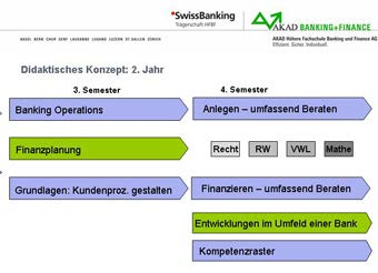 Übersicht Nachhaltigkeit im Banking Pflichtfach in der Ausbildung Dipl. Bankwirtschafter/-in HF Im 4.