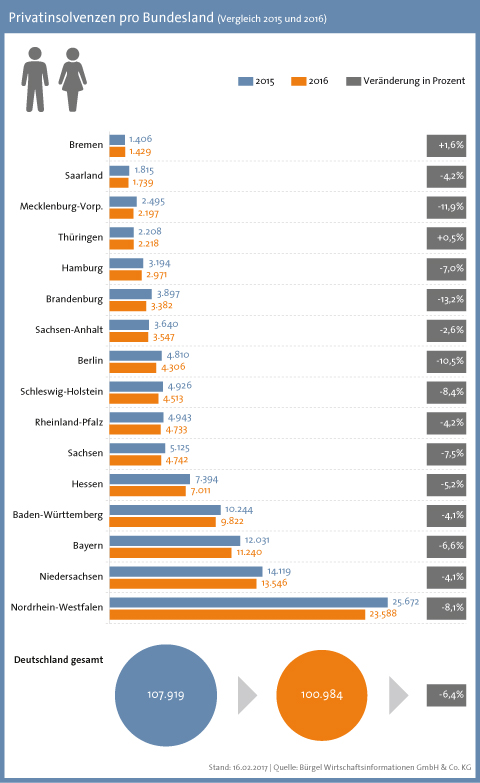 6. Privatinsolvenzen nach Geschlecht: Mehr Männer als Frauen von einer Privatinsolvenz betroffen Ein Trend der letzten Jahre setzte sich auch 2016 fort.