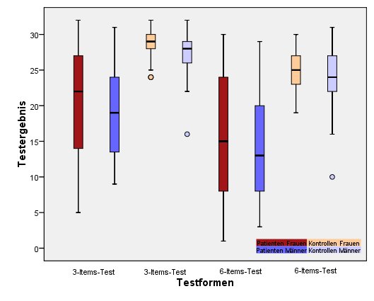 Abbildung 3.3.1 Darstellung der Ergebnisse aus beiden Tests (Ordinate) von Frauen und Männern unter Berücksichtigung von Patienten- und Kontrollgruppe 3.