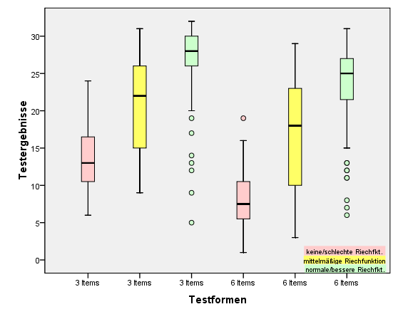 Abbildung 3.4.1 Darstellung der Ergebnisse in Abhängigkeit von der Selbsteinschätzung im 3-Itemsund 6-Items-Test 3.