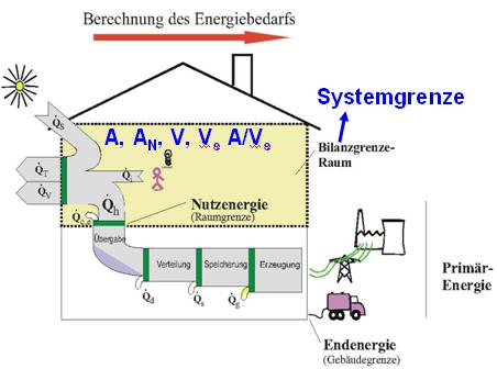 Energieflussdiagramm (DIN 4108-6 EnE 2007) Abb.