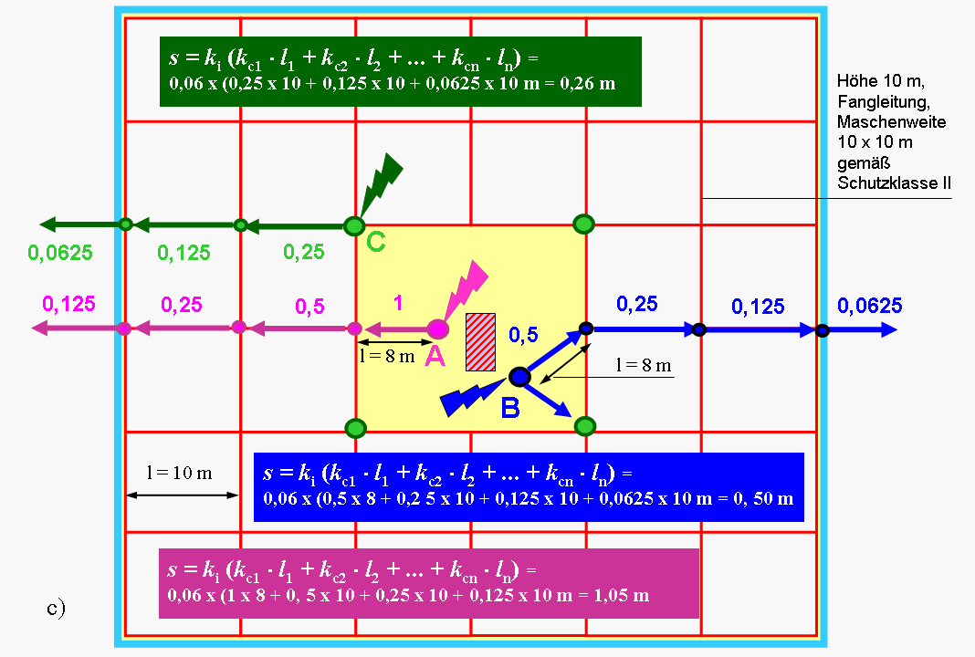 Bild 33: Berechnung des Trennungsabstandes s= 0,11 m (Luft) Schutzklasse III, nach DIN EN 62305-3, Anhang C, Bild C.