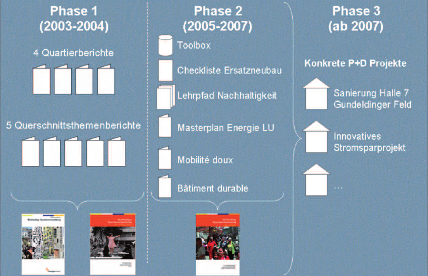 Aménagement du territoire Phase 2 (2005 2007) Im Sinne von Sofortmassnahmen wurden folgende konkreten Projekte lanciert: Mietervereinbarung «Nachhaltigkeit» für Liegenschaftsbesitzer (Basel)