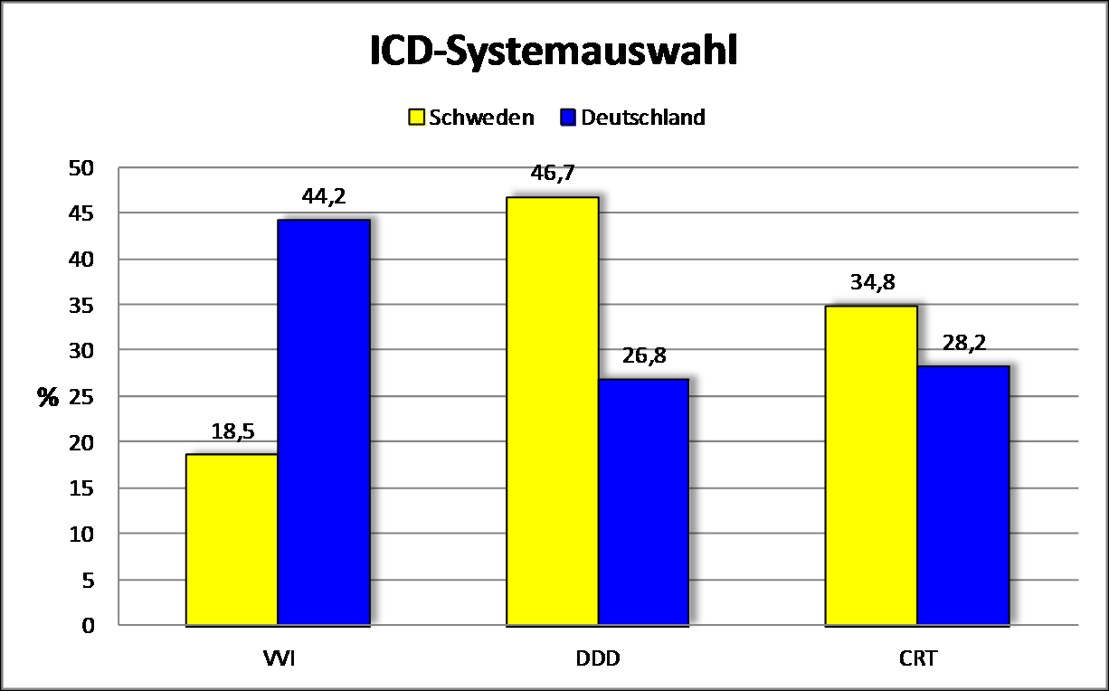 Abbildung 22: Auswahl des ICD-Systems im Vergleich Bei der ICD-Sondenauswahl
