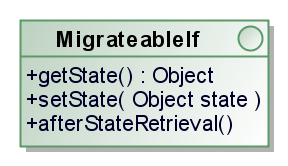 Umsetzung Komponentenentwickler sein Bundle auf das Zurückschreiben des Zustands vorbereiten. aftersetstate() ist die letzte Methode die im Laufe einer Migration aufgerufen wird.