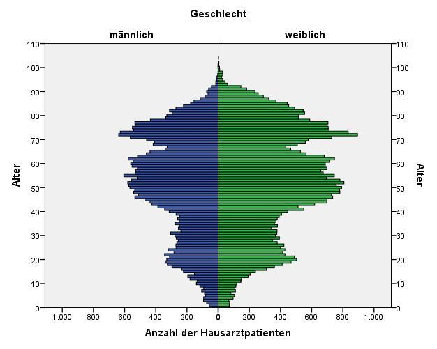 48 Kreisatlas zur vertragsärztlichen Versorgung: Stadt Landau und Kreis Südliche Weinstraße Abbildung 22: Geschlechterstrukturen in der hausärztlichen Versorgung in der Kreisregion Landau/Südliche